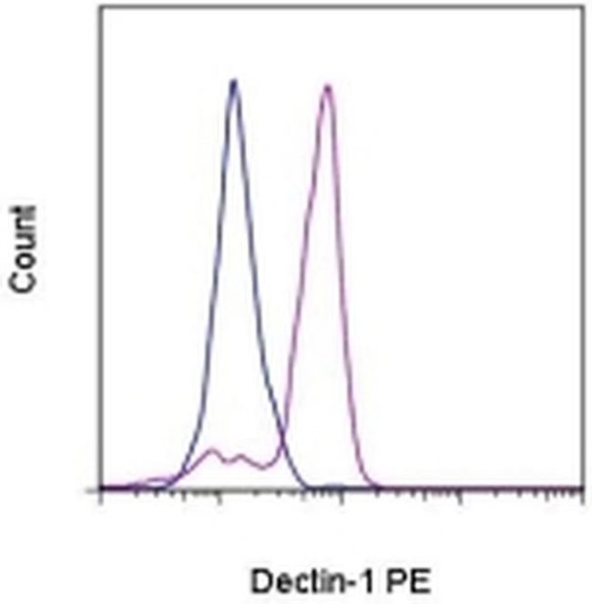 CD369 (Clec7a, Dectin-1) Antibody in Flow Cytometry (Flow)