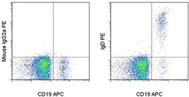 IgD Antibody in Flow Cytometry (Flow)