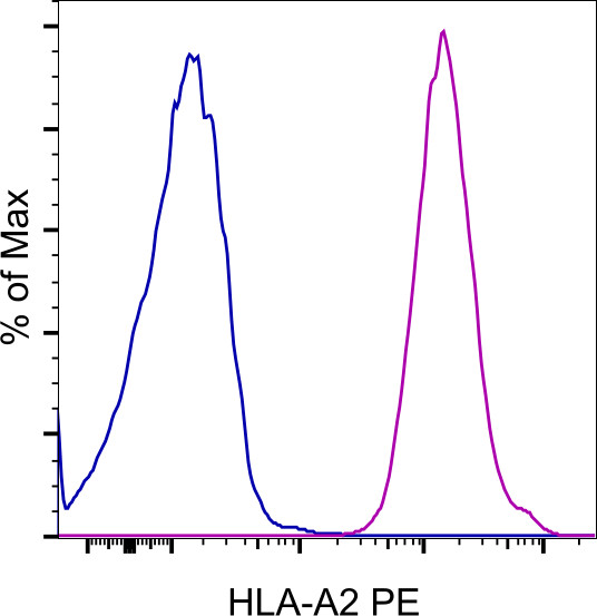 HLA-A2 Antibody in Flow Cytometry (Flow)