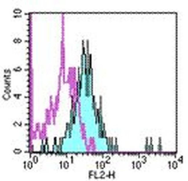 CD281 (TLR1) Antibody in Flow Cytometry (Flow)