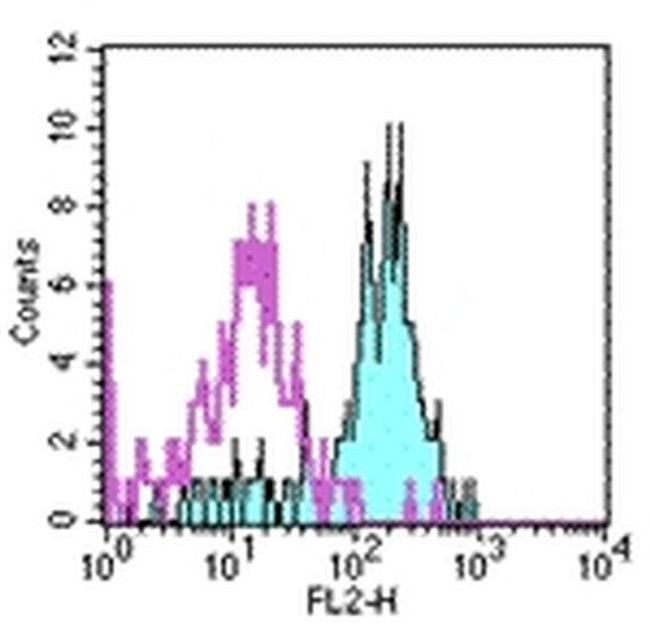 CD282 (TLR2) Antibody in Flow Cytometry (Flow)