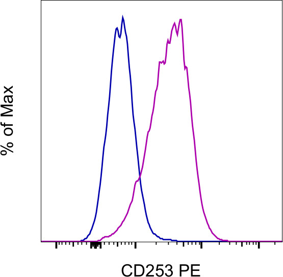 CD253 (TRAIL) Antibody in Flow Cytometry (Flow)