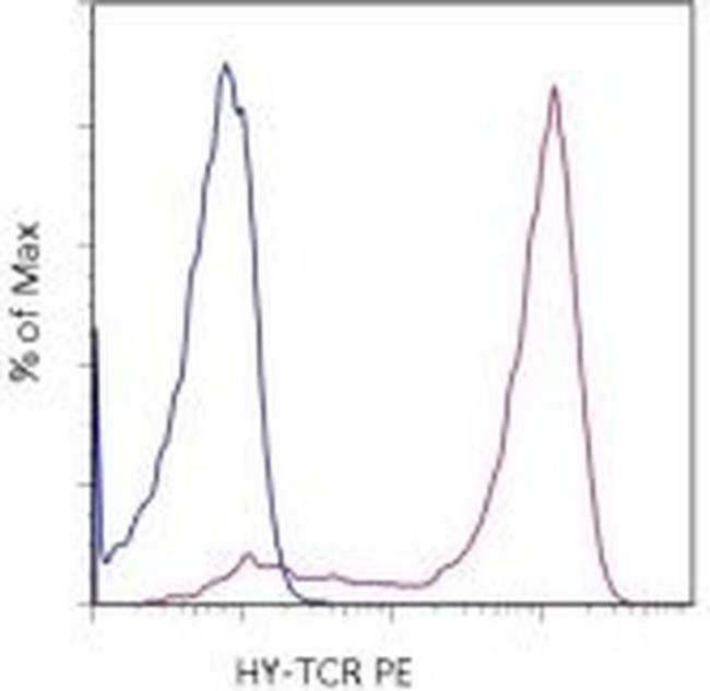 TCR H-Y (male antigen) Antibody in Flow Cytometry (Flow)