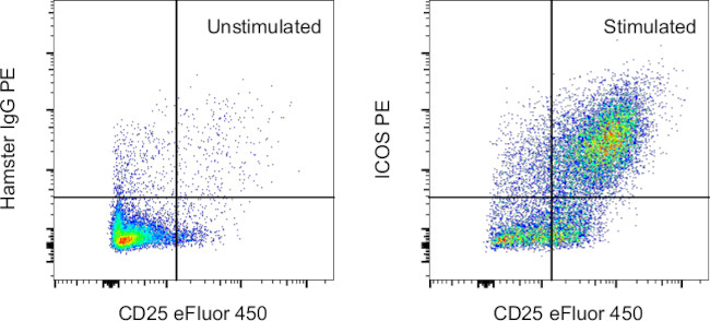 CD278 (ICOS) Antibody in Flow Cytometry (Flow)