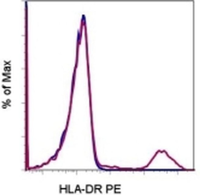 HLA-DR Antibody in Flow Cytometry (Flow)