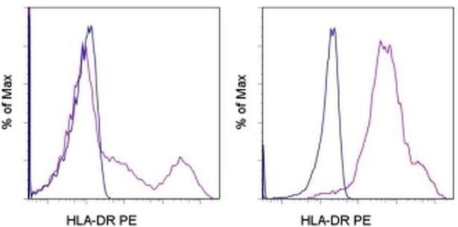 HLA-DR Antibody in Flow Cytometry (Flow)