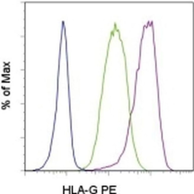 HLA-G Antibody in Flow Cytometry (Flow)