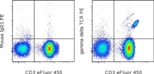 TCR gamma/delta Antibody in Flow Cytometry (Flow)