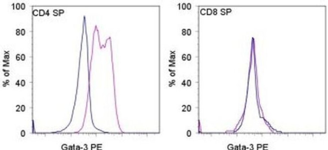 Gata-3 Antibody in Flow Cytometry (Flow)