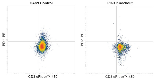 CD279 (PD-1) Antibody in Flow Cytometry (Flow)