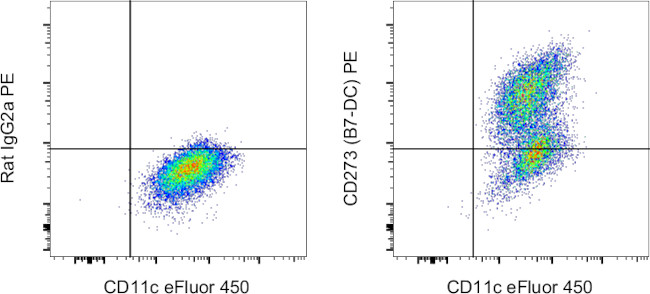 CD273 (B7-DC) Antibody in Flow Cytometry (Flow)