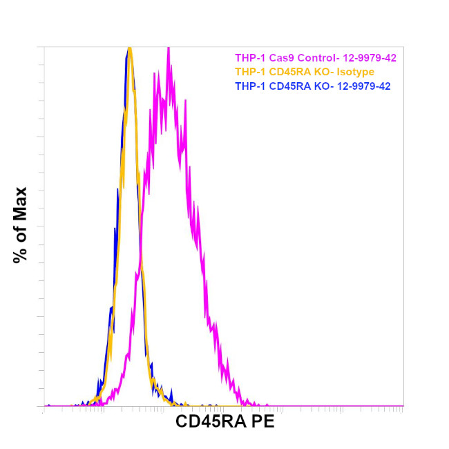 CD45RA Antibody in Flow Cytometry (Flow)