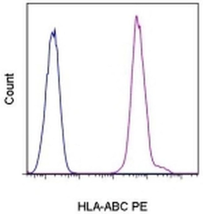 HLA-ABC Antibody in Flow Cytometry (Flow)