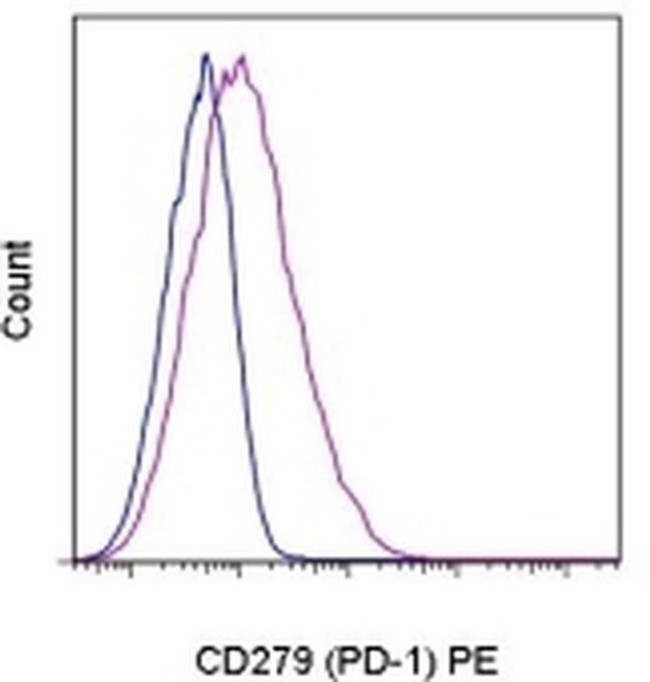 CD279 (PD-1) Antibody in Flow Cytometry (Flow)