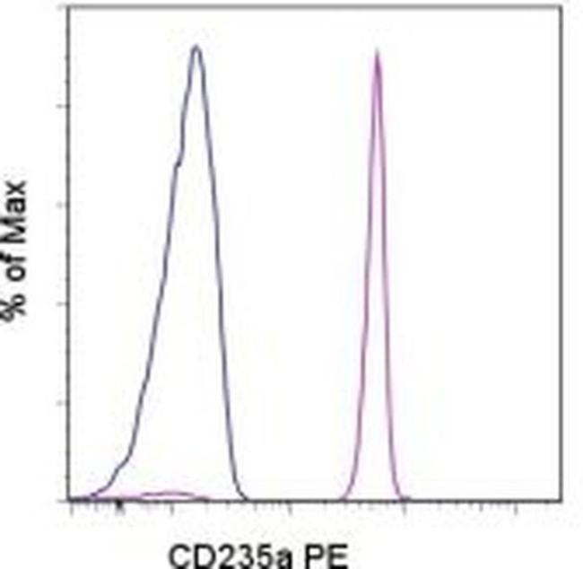 CD235a (Glycophorin A) Antibody in Flow Cytometry (Flow)