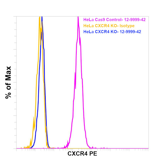 CD184 (CXCR4) Antibody in Flow Cytometry (Flow)