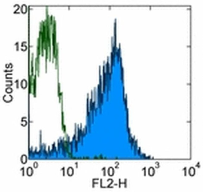 CD184 (CXCR4) Antibody in Flow Cytometry (Flow)