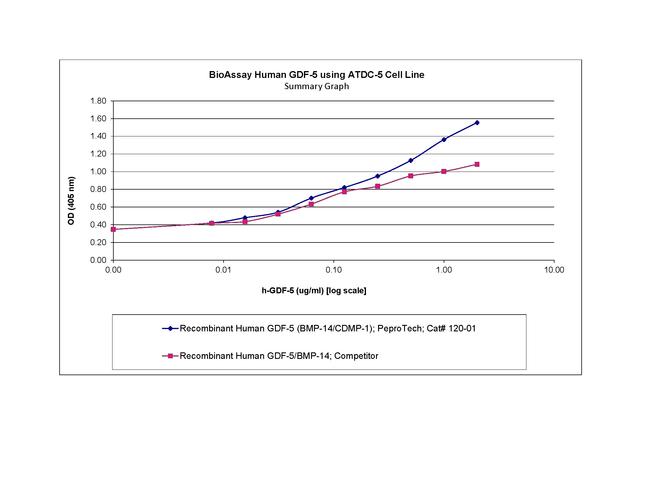 Human GDF-5 Protein in Functional Assay (Functional)