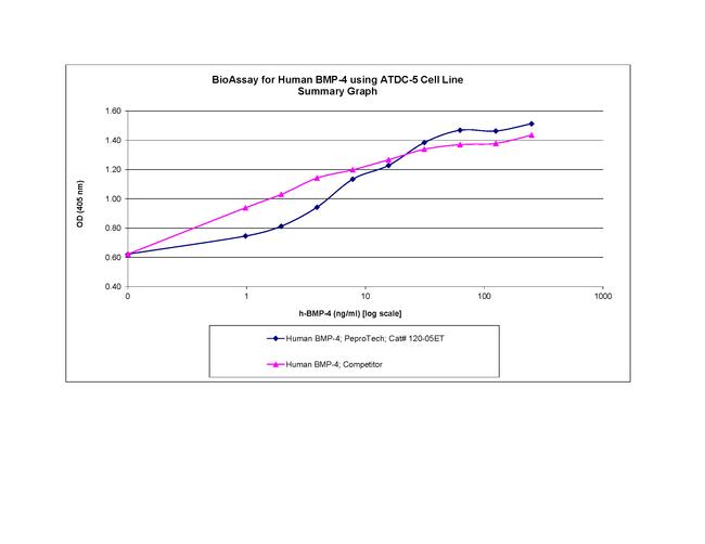 Human BMP-4 Protein in Functional Assay (FN)