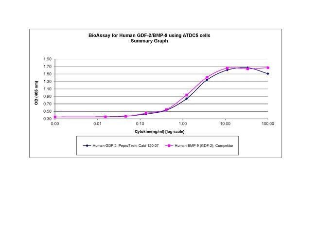 Human GDF-2 Protein in Functional Assay (FN)