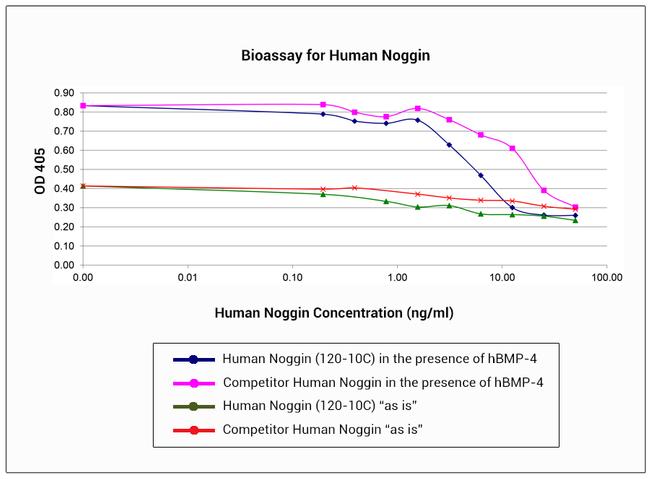 Human Noggin Protein in Functional Assay (FN)