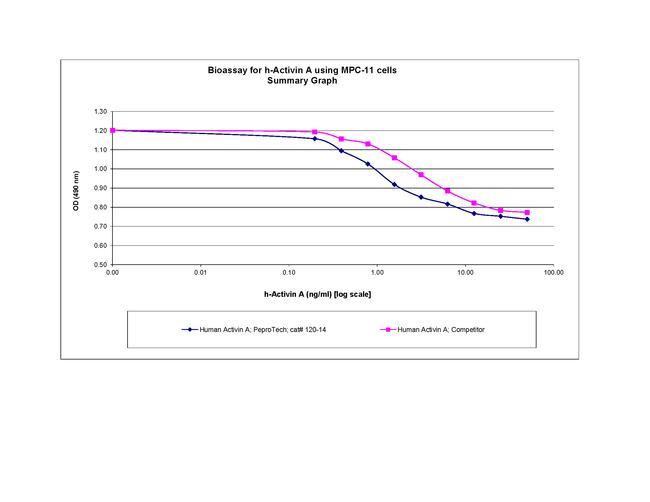 Human/Mouse/Rat Activin A Protein in Functional Assay (FN)