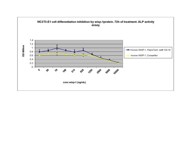 Human WISP-1 Protein in Functional Assay (FN)