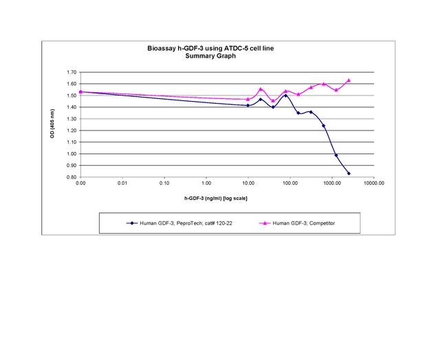 Human GDF-3 Protein in Functional Assay (FN)