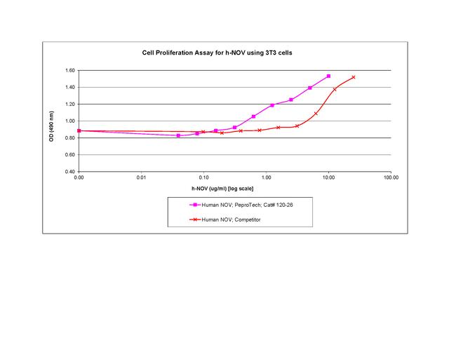 Human NOV Protein in Functional Assay (FN)