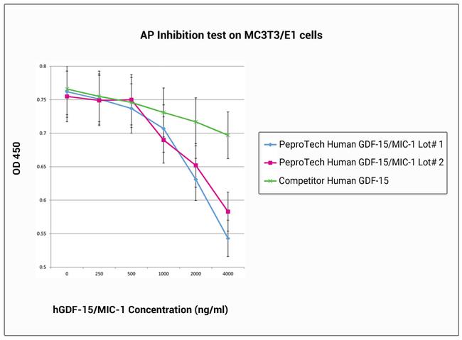 Human GDF-15/MIC-1 Protein in Functional Assay (FN)