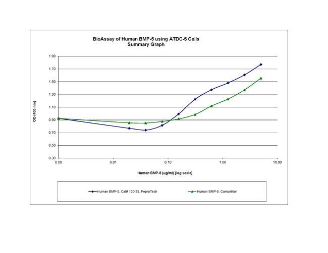 Human BMP-5 Protein in Functional Assay (FN)