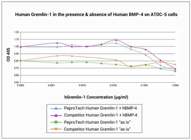 Human Gremlin-1 Protein in Functional Assay (FN)