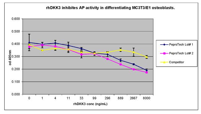 Human DKK-3 Protein in Functional Assay (FN)