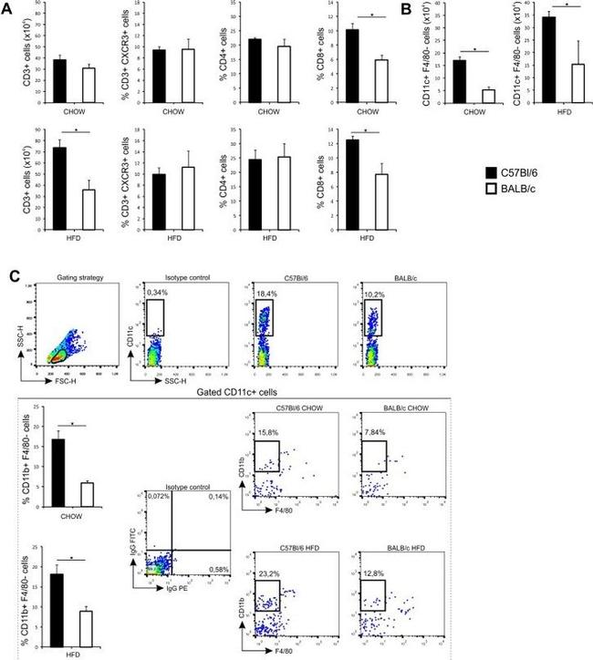 F4/80 Antibody in Flow Cytometry (Flow)