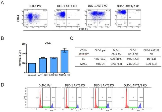 CD133 (Prominin-1) Antibody in Flow Cytometry (Flow)