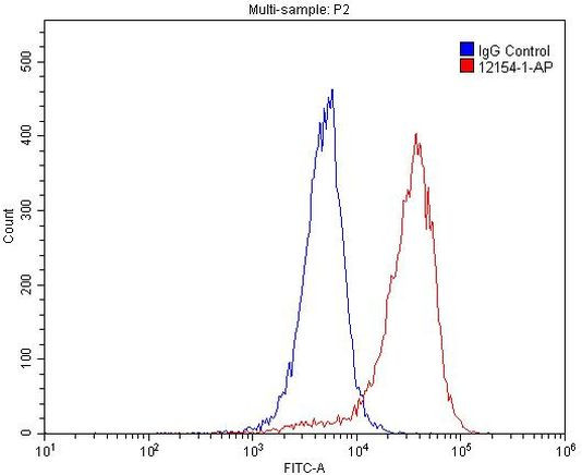 LMBR1L Antibody in Flow Cytometry (Flow)