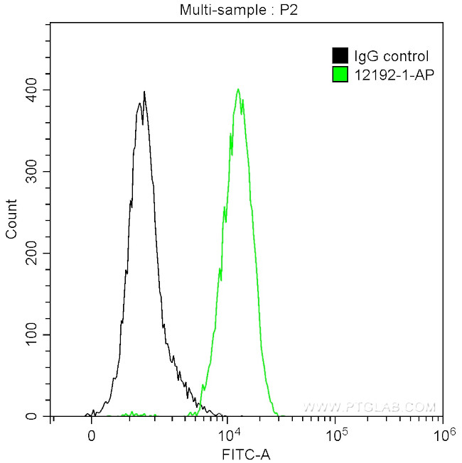 alpha 1 Antichymotrypsin Antibody in Flow Cytometry (Flow)