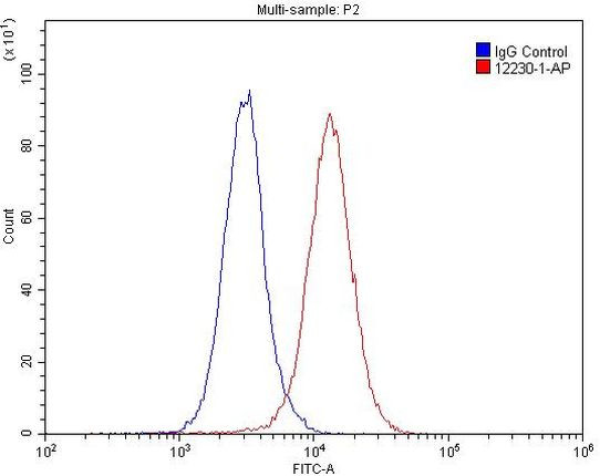 RBBP9 Antibody in Flow Cytometry (Flow)