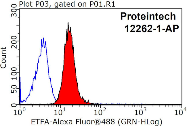 ETFA Antibody in Flow Cytometry (Flow)