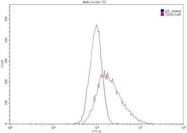 AGR2 Antibody in Flow Cytometry (Flow)