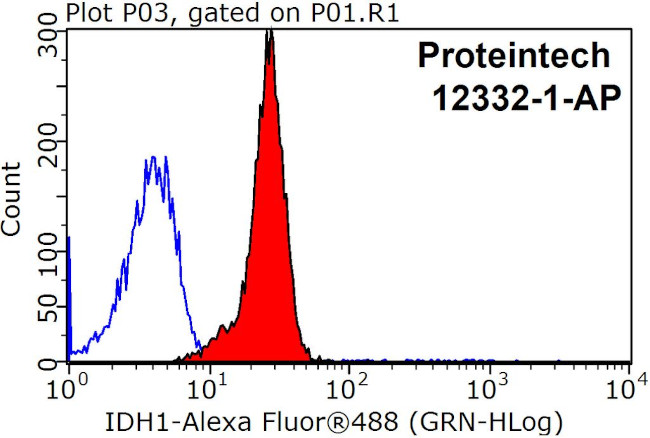 IDH1 Antibody in Flow Cytometry (Flow)