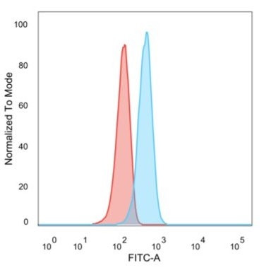 CD195 (CC-Chemokine Receptor 5) Antibody in Flow Cytometry (Flow)