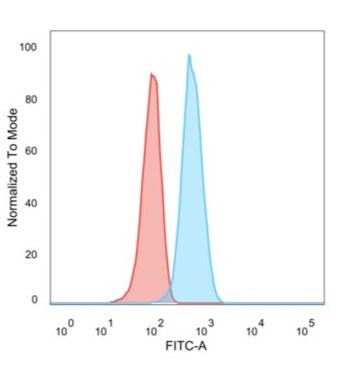 CD195 (CC-Chemokine Receptor 5) Antibody in Flow Cytometry (Flow)