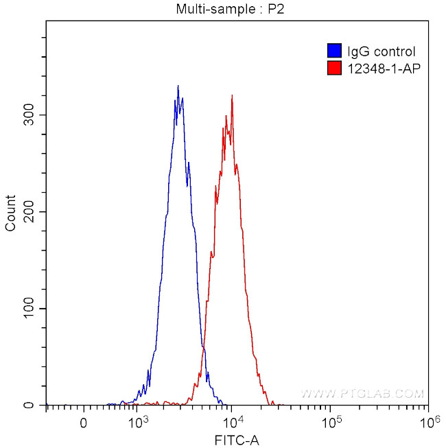 FABP5 Antibody in Flow Cytometry (Flow)