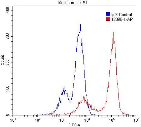 LBR Antibody in Flow Cytometry (Flow)