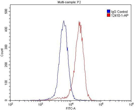 GABRA1 Antibody in Flow Cytometry (Flow)