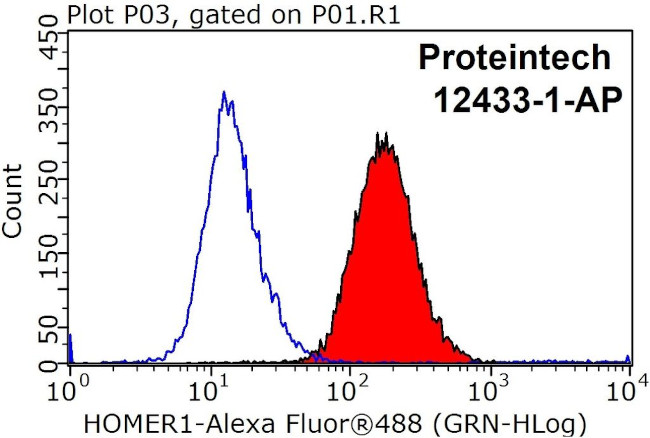 HOMER1 Antibody in Flow Cytometry (Flow)