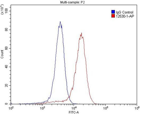 RRAS2 Antibody in Flow Cytometry (Flow)