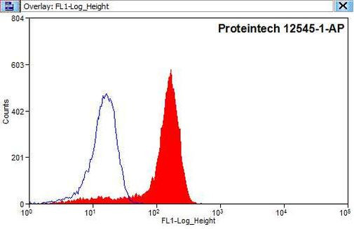 PEX5 Antibody in Flow Cytometry (Flow)