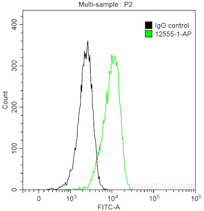 PrP Antibody in Flow Cytometry (Flow)